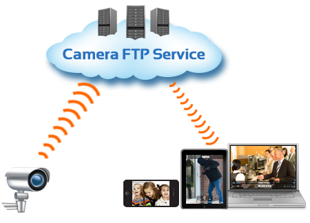 record ip camera to cloud free